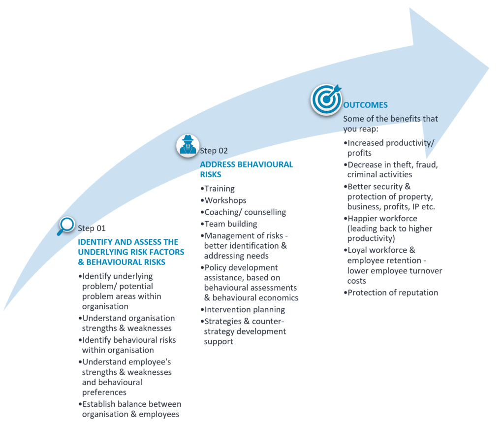 Smartart showing the behavioural risk management process